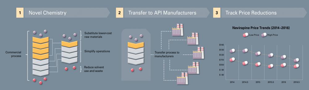 The Medicines for All Institute reevaluates the decades-old processes that are being used to produce global health drugs by substituting lower-cost materials, simplifying operations, reducing waste and increasing yields. These changes dramatically reduce selling prices and improve access and supply chains around the world.